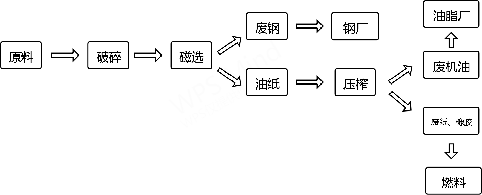 <a href='http://huashiji.cn/other/350.html' target='_blank'><span>機(jī)油濾芯粉碎機(jī)</span></a>生產(chǎn)流程