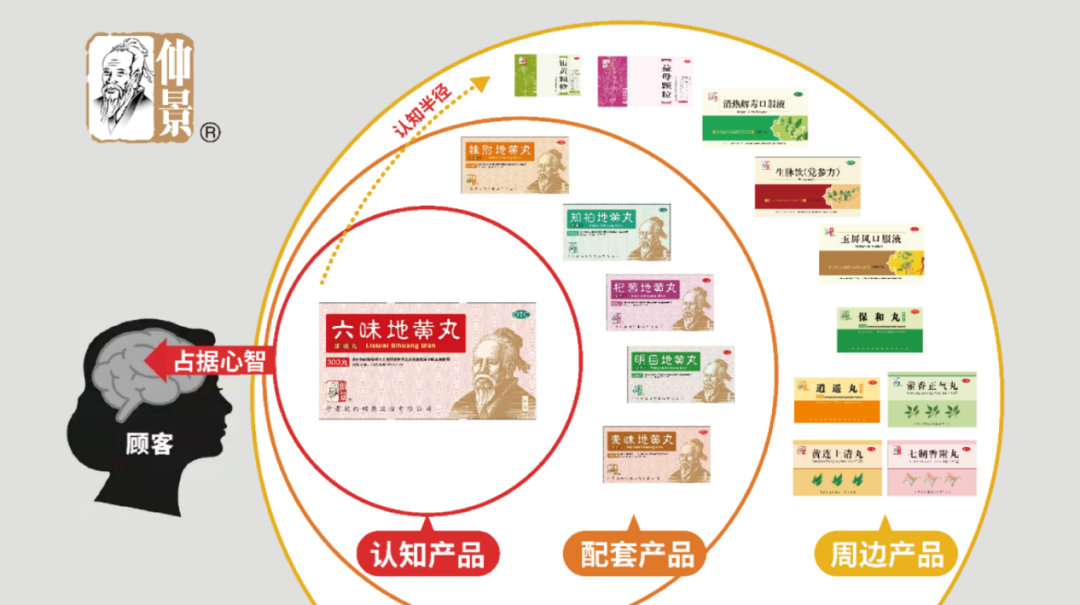 仲景宛西制藥產(chǎn)品太多太多，看看四喜怎么設(shè)計(jì)包裝(圖3)