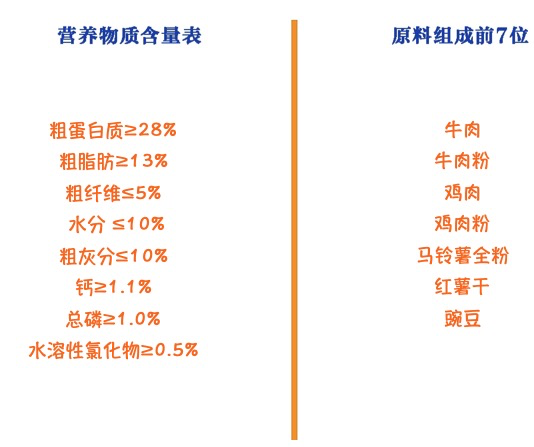YANXUAN 網(wǎng)易嚴選 牛肉味中大型犬全階段狗糧包裝設(shè)計欣賞(圖2)