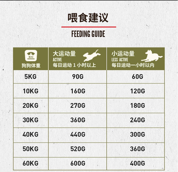 Orijen 渴望 雞肉全犬高齡犬狗糧 2kg包裝設(shè)計(jì)欣賞 (圖3)