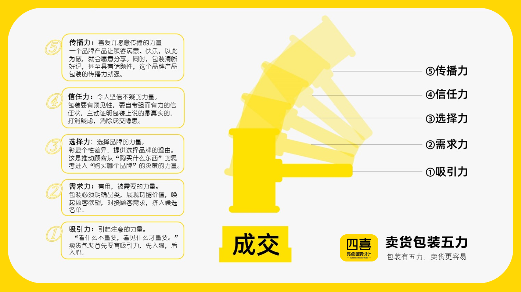 找四喜，除了設(shè)計包裝，客戶還有兩大收獲(圖1)